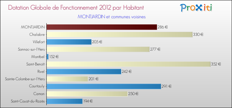Montant des dotations globales de fonctionnement DGF par Habitant pour MONTJARDIN et les communes proches Comparaison des des dotations globales de fonctionnement DGF par habitant pour MONTJARDIN et les communes voisines