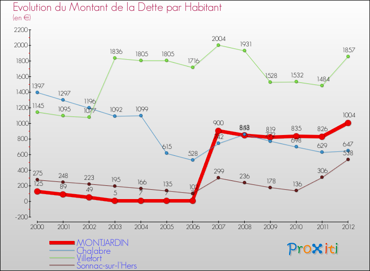 Evolution de la dette par habitant pour la commune de MONTJARDIN et les communes proches de 2000 à 2012 Comparaison de la dette par habitant pour MONTJARDIN et les communes voisines de 2000 à 2012