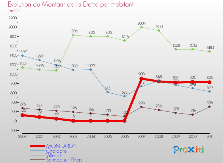 Evolution de la dette par habitant pour la commune de MONTJARDIN et les communes proches Comparaison de la dette par habitant pour MONTJARDIN et les communes voisines