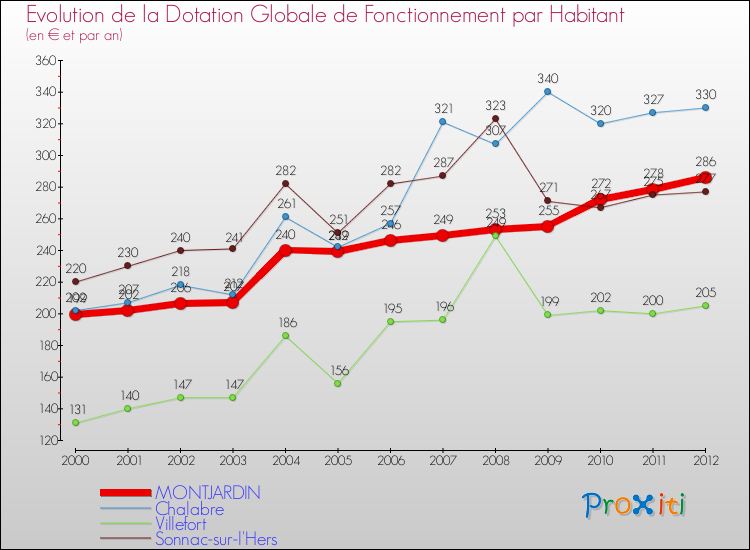 Evolution et montant de la dotation globale de fonctionnement par Habitant pour MONTJARDIN et les communes proches Comparaison des dotations globales de fonctionnement par habitant pour MONTJARDIN et les communes voisines