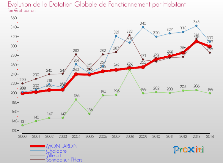 Evolution et montant de la dotation globale de fonctionnement par Habitant pour MONTJARDIN et les communes proches de 2000 à 2014. Comparaison des dotations globales de fonctionnement par habitant pour MONTJARDIN et les communes voisines de 2000 à 2014.