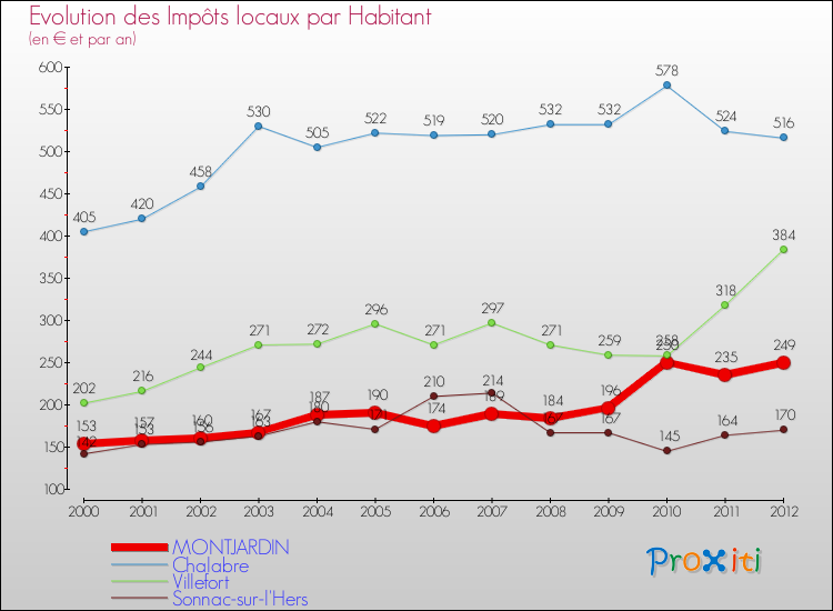 Evolution et montant des impôts locaux par Habitant pour MONTJARDIN et les communes proches Comparaison des impôts locaux par habitant pour MONTJARDIN et les communes voisines