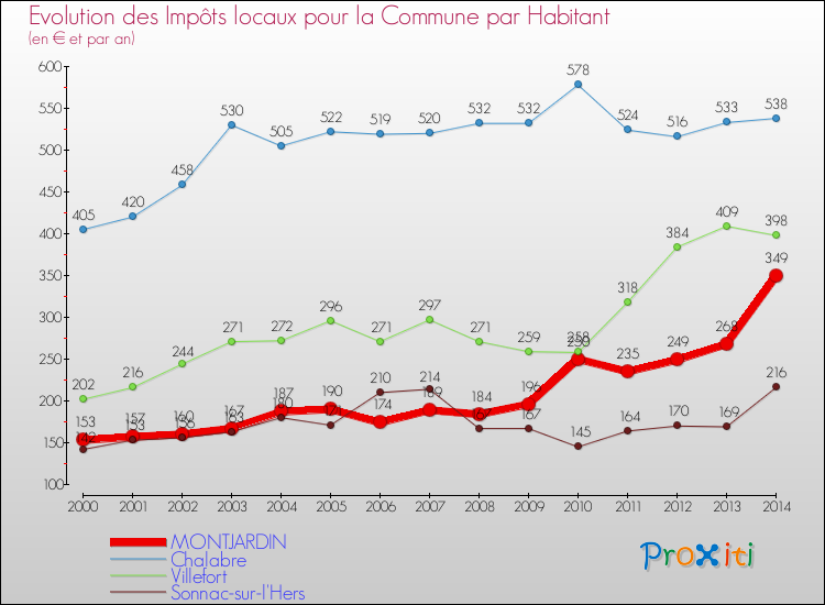 Evolution et montant des impôts locaux par Habitant pour MONTJARDIN et les communes proches de 2000 à 2014 Comparaison des impôts locaux par habitant pour MONTJARDIN et les communes voisines de 2000 à 2014