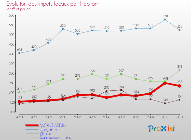 Evolution et montant des impôts locaux par Habitant pour MONTJARDIN et les communes proches Comparaison des impôts locaux par habitant pour MONTJARDIN et les communes voisines