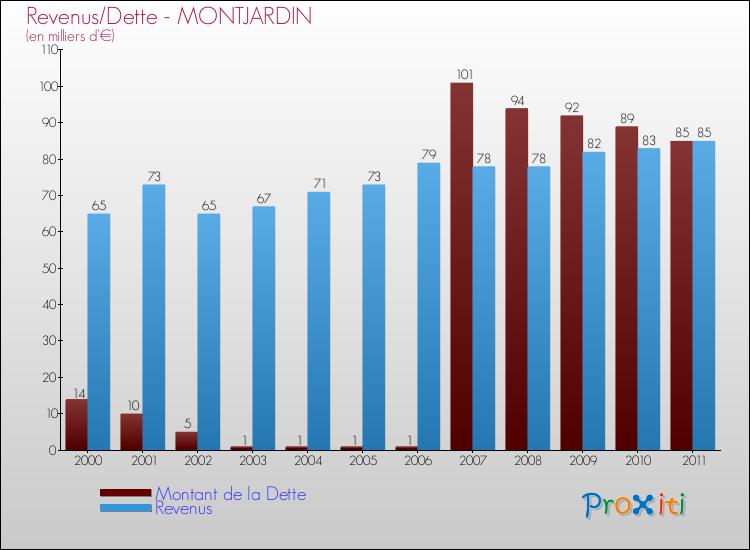 Evolution comparée de la dette et des revenus pour la commune de MONTJARDIN de 2000 à 2011 Comparaison de la dette et des revenus pour MONTJARDIN de 2000 à 2011