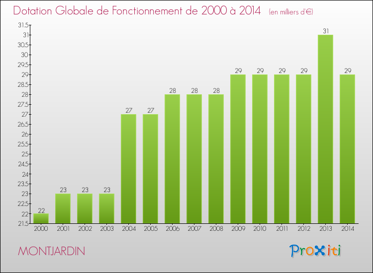 Evolution du montant de la Dotation Globale de Fonctionnement pour la commune de MONTJARDIN de 2000 à 2014 Evolution du montant de la Dotation Globale de Fonctionnement pour MONTJARDIN de 2000 à 2014
