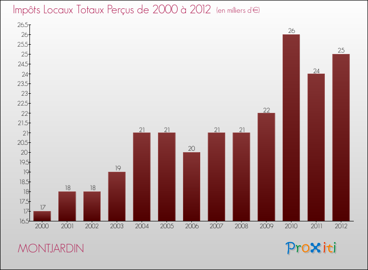 Evolution des Impôts Locaux pour la commune de MONTJARDIN de 2000 à 2012 Evolution des Impôts Locaux pour MONTJARDIN de 2000 à 2012