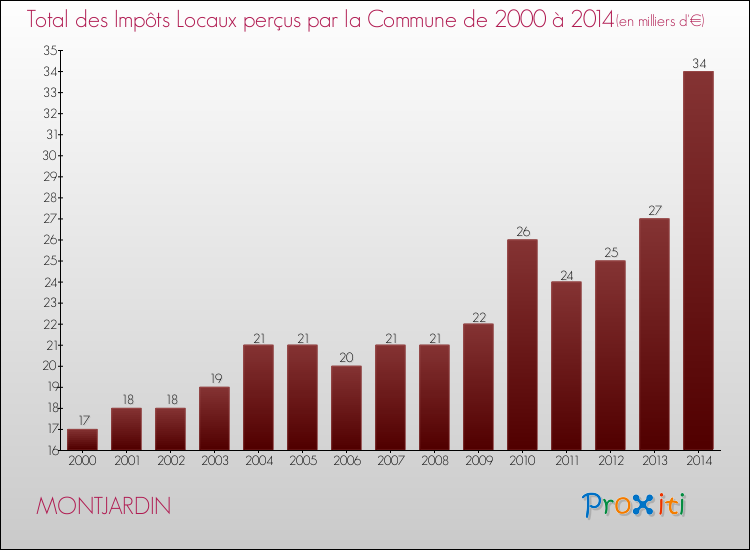Evolution des Impôts Locaux pour la commune de MONTJARDIN de 2000 à 2014 Evolution des Impôts Locaux pour MONTJARDIN de 2000 à 2014