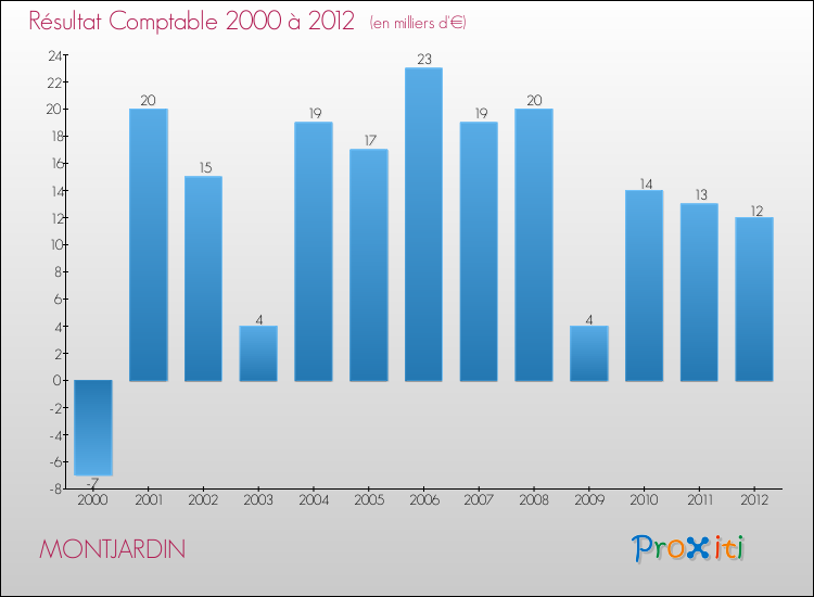 Evolution du résultat comptable pour la commune de MONTJARDIN de 2000 à 2012 Evolution du résultat comptable pour MONTJARDIN de 2000 à 2012