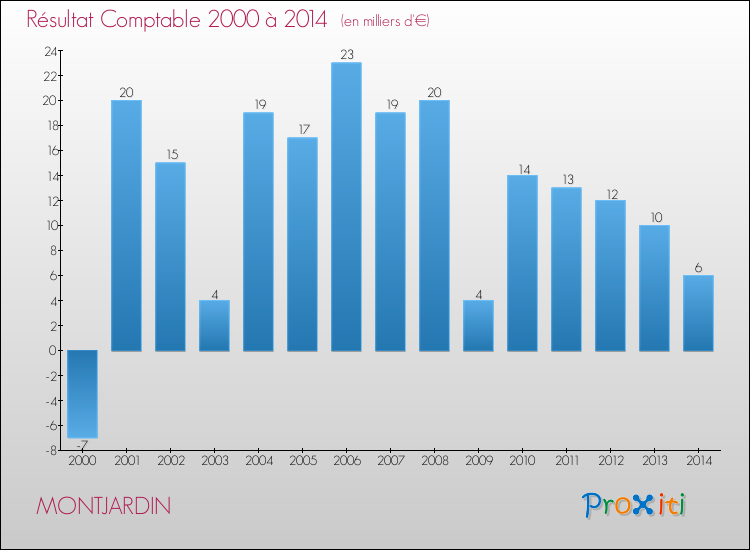 Evolution du résultat comptable pour la commune de MONTJARDIN de 2000 à 2014 Evolution du résultat comptable pour MONTJARDIN de 2000 à 2014