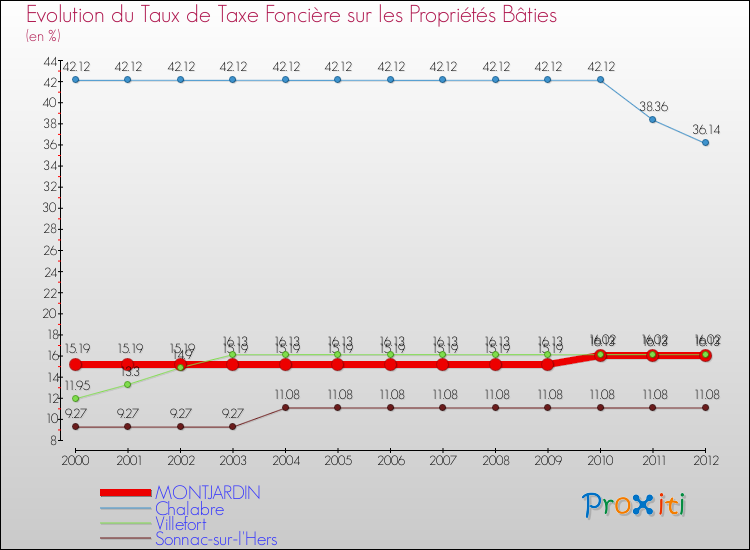 Evolution du taux de la taxe foncière sur le bati pour MONTJARDIN et les communes proches de 2000 à 2012 Comparaison des taux de taxe foncière sur le bati pour MONTJARDIN et les communes voisines de 2000 à 2012
