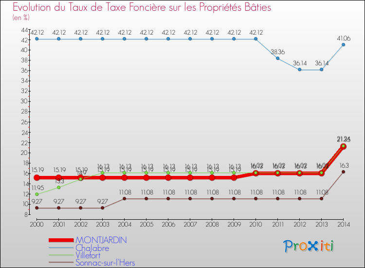 Evolution du taux de la taxe foncière sur le bati pour MONTJARDIN et les communes proches de 2000 à 2014 Comparaison des taux de taxe foncière sur le bati pour MONTJARDIN et les communes voisines de 2000 à 2014