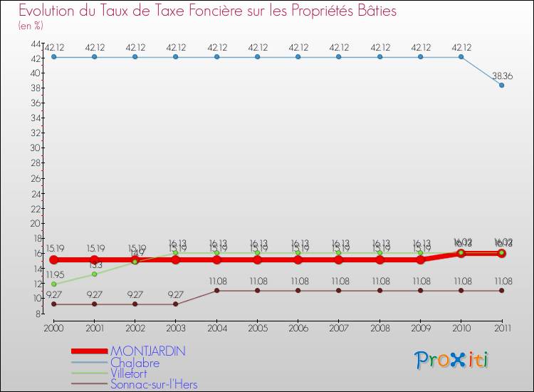 Evolution du taux de la taxe foncière sur le bati pour MONTJARDIN et les communes proches Comparaison des taux de taxe foncière sur le bati pour MONTJARDIN et les communes voisines