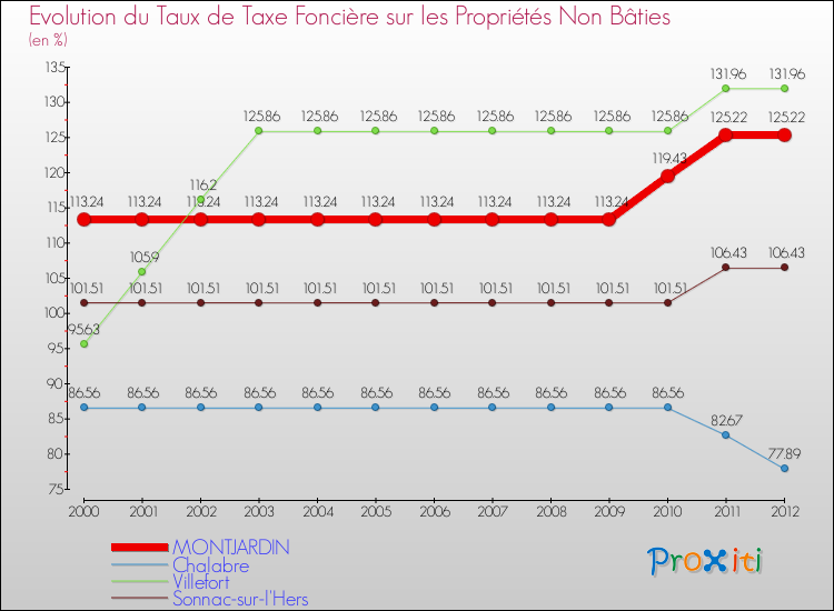 Evolution du taux de la taxe foncière sur les immeubles et terrains non batis pour MONTJARDIN et les communes proches de 2000 à 2012 Comparaison des taux de la taxe foncière sur les immeubles et terrains non batis pour MONTJARDIN et les communes voisines de 2000 à 2012