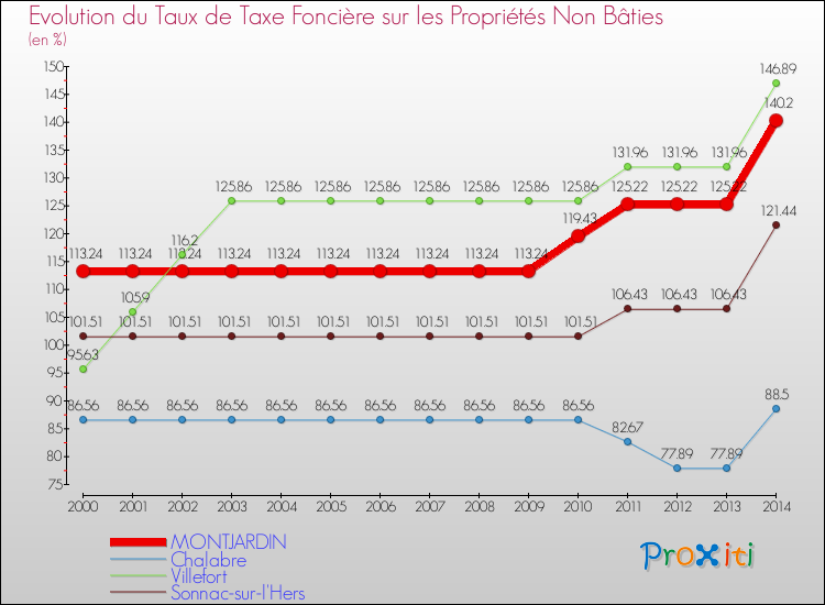 Evolution du taux de la taxe foncière sur les immeubles et terrains non batis pour MONTJARDIN et les communes proches de 2000 à 2014 Comparaison des taux de la taxe foncière sur les immeubles et terrains non batis pour MONTJARDIN et les communes voisines de 2000 à 2014