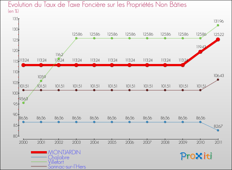 Evolution du taux de la taxe foncière sur les immeubles et terrains non batis pour MONTJARDIN et les communes proches Comparaison des taux de la taxe foncière sur les immeubles et terrains non batis pour MONTJARDIN et les communes voisines