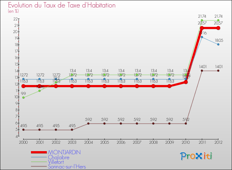 Evolution du taux de la taxe d'habitation pour MONTJARDIN et les communes proches Comparaison des taux de la taxe d'habitation pour MONTJARDIN et les communes voisines