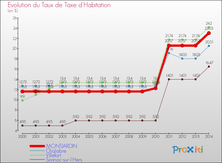 Evolution du taux de la taxe d'habitation pour MONTJARDIN et les communes proches de 2000 à 2014 Comparaison des taux de la taxe d'habitation pour MONTJARDIN et les communes voisines de 2000 à 2014