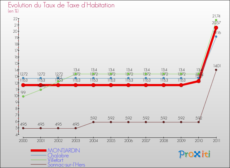 Evolution du taux de la taxe d'habitation pour MONTJARDIN et les communes proches Comparaison des taux de la taxe d'habitation pour MONTJARDIN et les communes voisines