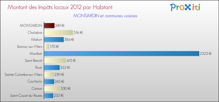 Montant des impôts locaux par Habitant pour MONTJARDIN et les communes proches Comparaison des impôts locaux par habitant pour MONTJARDIN et les communes voisines