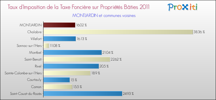Taux d'imposition de la taxe foncière sur le bati 2011 pour MONTJARDIN et les communes proches Comparaison des taux d'imposition de la taxe foncière sur le bati 2011 pour MONTJARDIN et les communes voisines