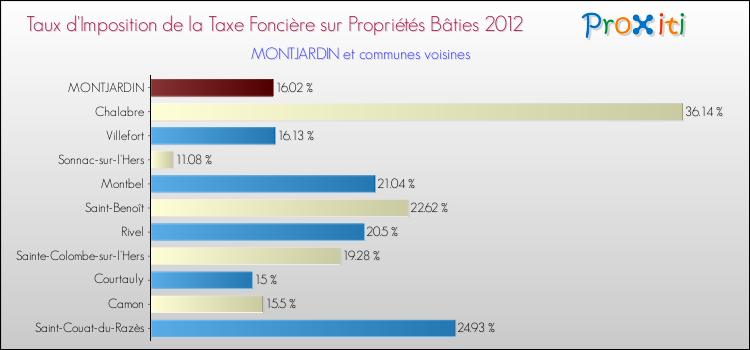 Taux d'imposition de la taxe foncière sur le bati 2012 pour MONTJARDIN et les communes proches Comparaison des taux d'imposition de la taxe foncière sur le bati 2012 pour MONTJARDIN et les communes voisines