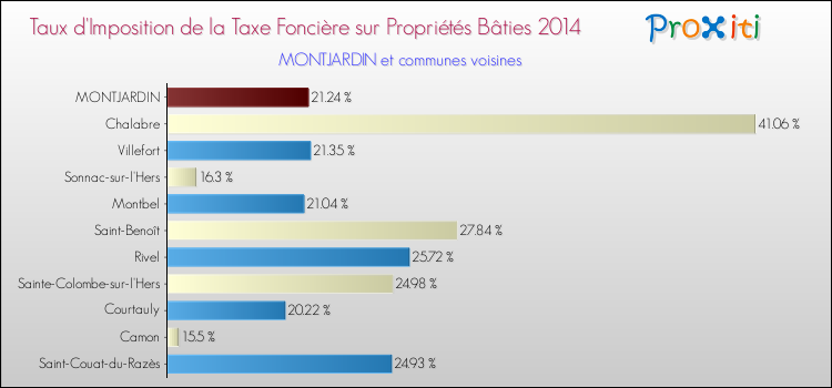 Taux d'imposition de la taxe foncière sur le bati 2014 pour MONTJARDIN et les communes proches Comparaison des taux d'imposition de la taxe foncière sur le bati 2014 pour MONTJARDIN et les communes voisines
