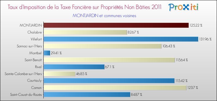 Taux d'imposition de la taxe foncière sur les immeubles et terrains non batis 2011 pour MONTJARDIN et les communes proches Comparaison des taux d'imposition de la taxe foncière sur les immeubles et terrains non batis 2011 pour MONTJARDIN et les communes voisines