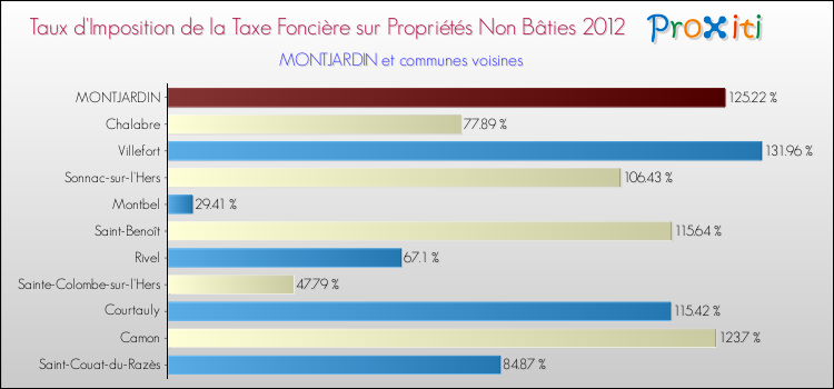 Taux d'imposition de la taxe foncière sur les immeubles et terrains non batis 2012 pour MONTJARDIN et les communes proches Comparaison des taux d'imposition de la taxe foncière sur les immeubles et terrains non batis 2012 pour MONTJARDIN et les communes voisines