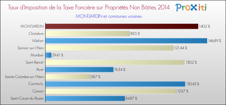 Taux d'imposition de la taxe foncière sur les immeubles et terrains non batis 2014 pour MONTJARDIN et les communes proches Comparaison des taux d'imposition de la taxe foncière sur les immeubles et terrains non batis 2014 pour MONTJARDIN et les communes voisines