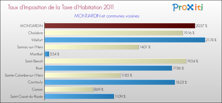 Taux d'imposition de la taxe d'habitation 2011 pour MONTJARDIN et les communes proches Comparaison des taux d'imposition de la taxe d'habitation 2011 pour MONTJARDIN et les communes voisines