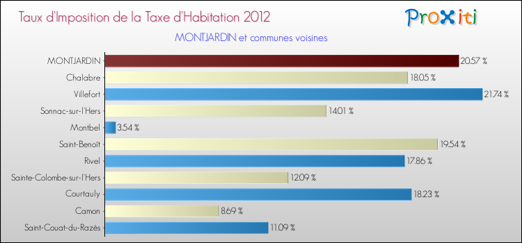 Taux d'imposition de la taxe d'habitation 2012 pour MONTJARDIN et les communes proches Comparaison des taux d'imposition de la taxe d'habitation 2012 pour MONTJARDIN et les communes voisines