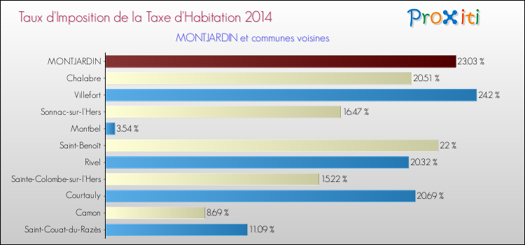 Taux d'imposition de la taxe d'habitation 2014 pour MONTJARDIN et les communes proches Comparaison des taux d'imposition de la taxe d'habitation 2014 pour MONTJARDIN et les communes voisines