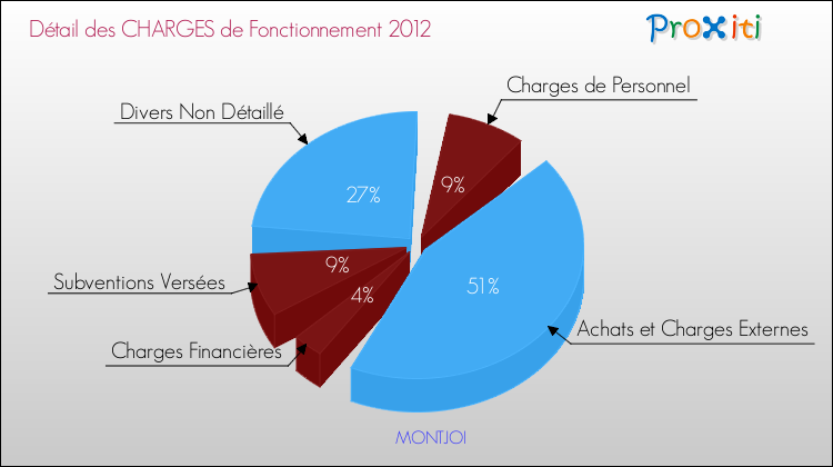 Décomposition des Charges de Fonctionnement 2012 de la commune de MONTJOI Charges de Fonctionnement 2012 pour la commune de MONTJOI