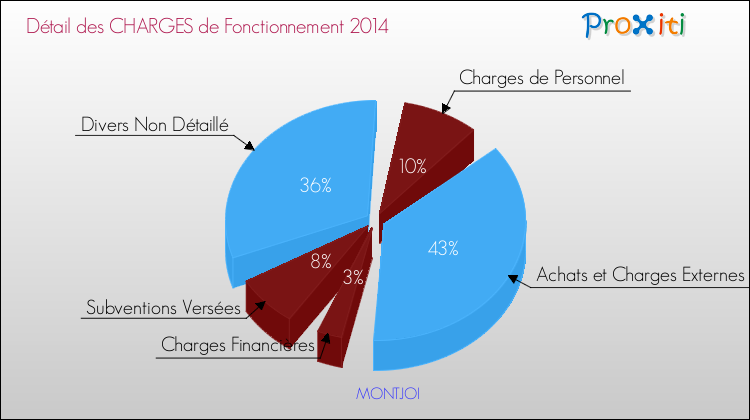 Décomposition des Charges de Fonctionnement 2014 de la commune de MONTJOI Charges de Fonctionnement 2014 pour la commune de MONTJOI