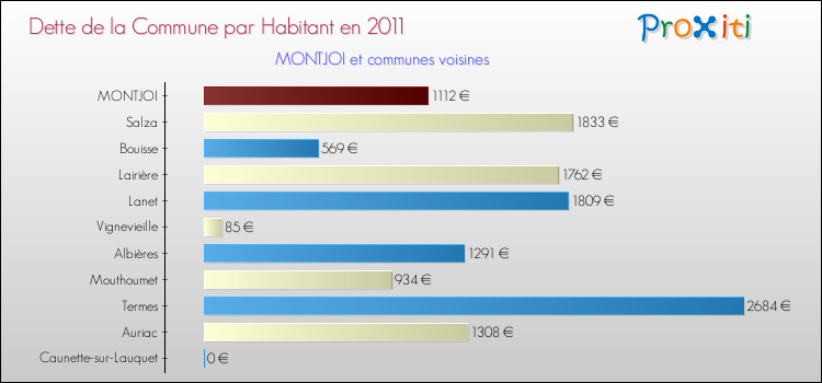 Dette par habitant de la commune en 2011 pour MONTJOI et les communes proches Comparaison de la dette par habitant de la commune en 2011 pour MONTJOI et les communes voisines