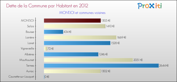Dette par habitant de la commune en 2012 pour MONTJOI et les communes proches Comparaison de la dette par habitant de la commune en 2012 pour MONTJOI et les communes voisines