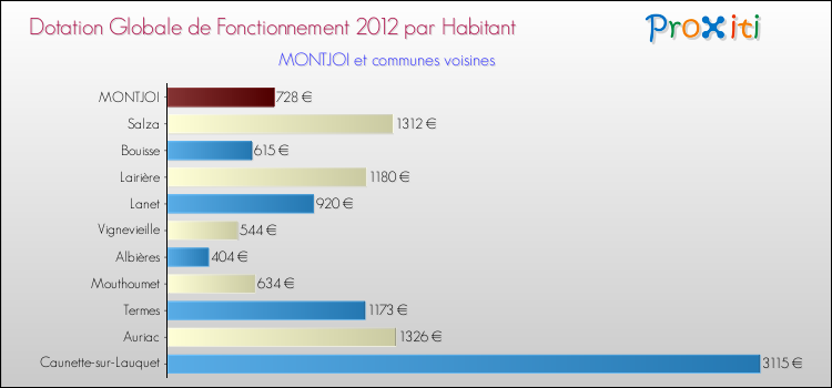 Montant des dotations globales de fonctionnement DGF par Habitant pour MONTJOI et les communes proches Comparaison des des dotations globales de fonctionnement DGF par habitant pour MONTJOI et les communes voisines