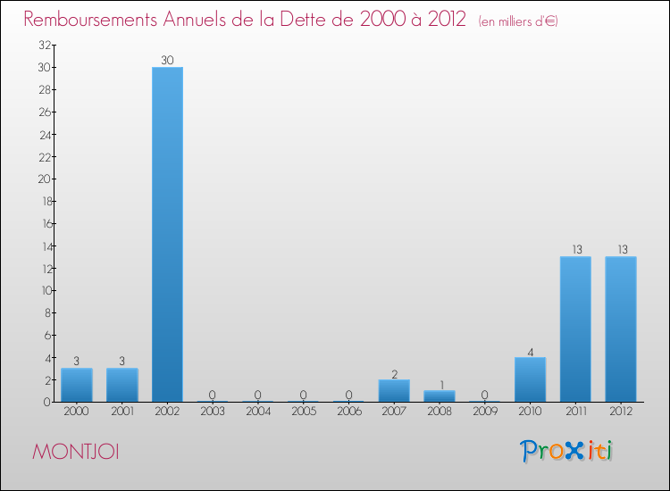 Evolution de l'annuité de la dette pour la commune de MONTJOI de 2000 à 2012 Annuités de la dette pour MONTJOI de 2000 à 2012
