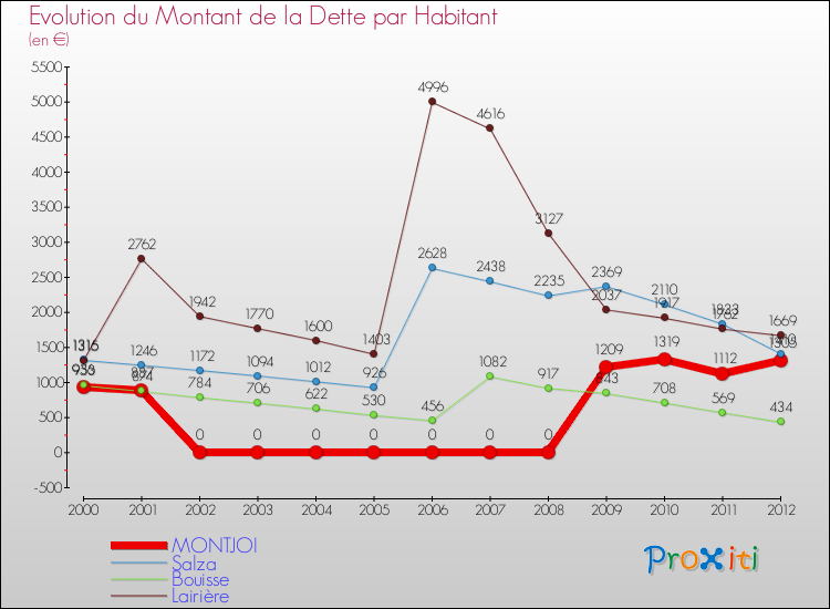 Evolution de la dette par habitant pour la commune de MONTJOI et les communes proches de 2000 à 2012 Comparaison de la dette par habitant pour MONTJOI et les communes voisines de 2000 à 2012