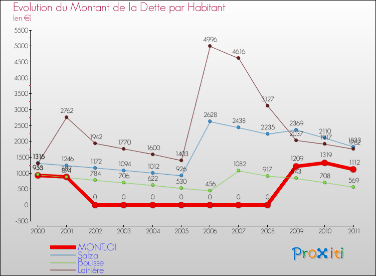 Evolution de la dette par habitant pour la commune de MONTJOI et les communes proches Comparaison de la dette par habitant pour MONTJOI et les communes voisines