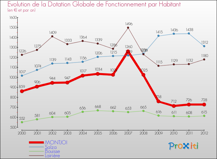 Evolution et montant de la dotation globale de fonctionnement par Habitant pour MONTJOI et les communes proches Comparaison des dotations globales de fonctionnement par habitant pour MONTJOI et les communes voisines