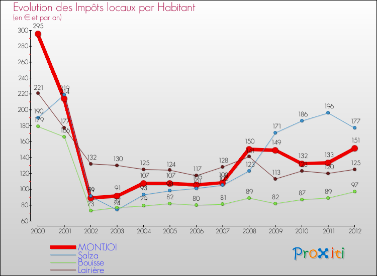 Evolution et montant des impôts locaux par Habitant pour MONTJOI et les communes proches Comparaison des impôts locaux par habitant pour MONTJOI et les communes voisines
