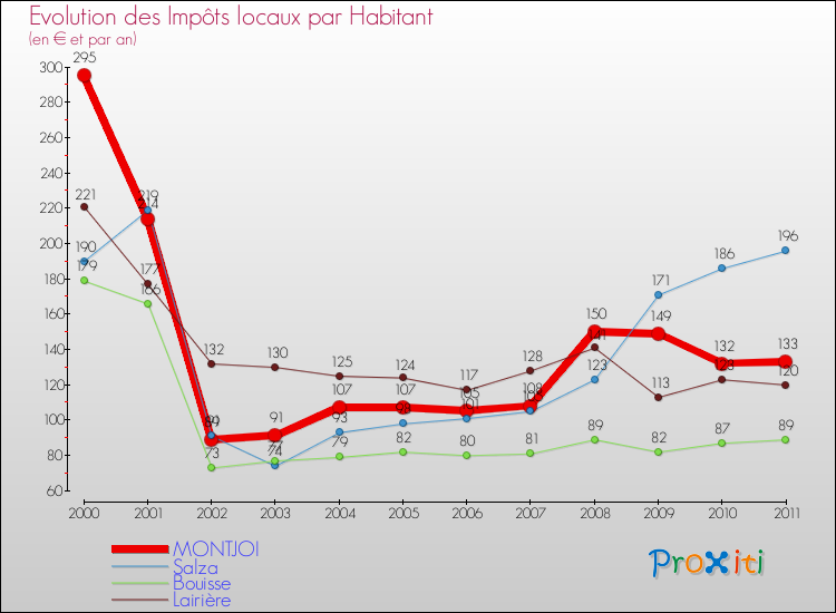 Evolution et montant des impôts locaux par Habitant pour MONTJOI et les communes proches Comparaison des impôts locaux par habitant pour MONTJOI et les communes voisines
