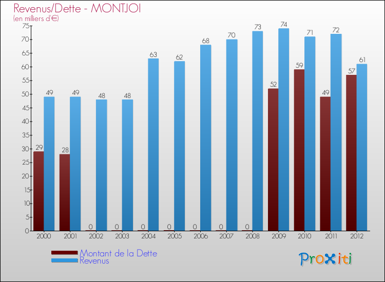 Evolution comparée de la dette et des revenus pour la commune de MONTJOI de 2000 à 2012 Comparaison de la dette et des revenus pour MONTJOI de 2000 à 2012
