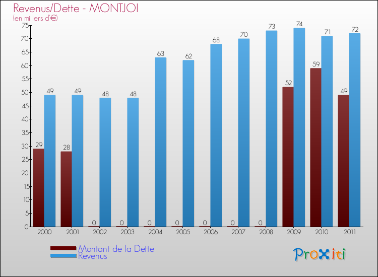 Evolution comparée de la dette et des revenus pour la commune de MONTJOI de 2000 à 2011 Comparaison de la dette et des revenus pour MONTJOI de 2000 à 2011