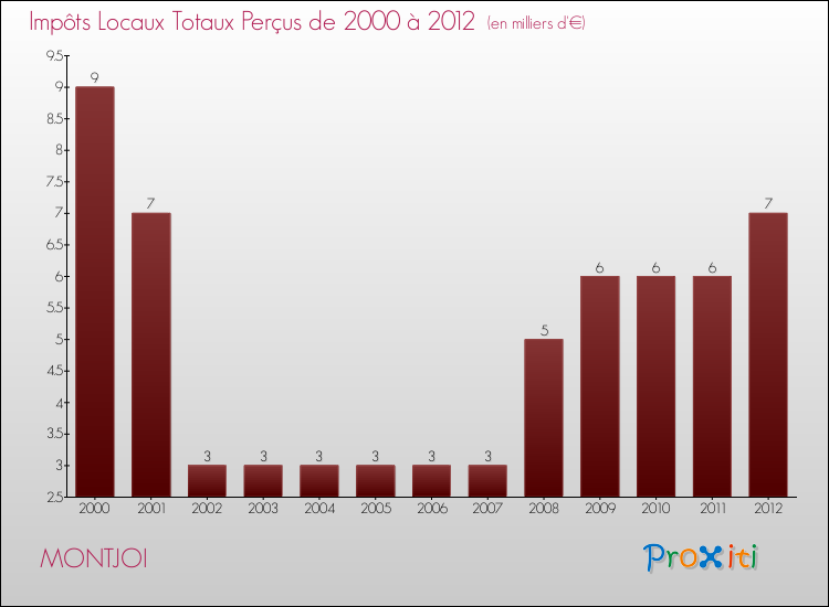 Evolution des Impôts Locaux pour la commune de MONTJOI de 2000 à 2012 Evolution des Impôts Locaux pour MONTJOI de 2000 à 2012