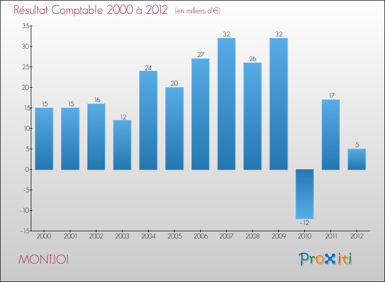 Evolution du résultat comptable pour la commune de MONTJOI de 2000 à 2012 Evolution du résultat comptable pour MONTJOI de 2000 à 2012
