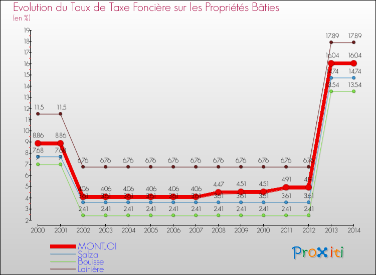 Evolution du taux de la taxe foncière sur le bati pour MONTJOI et les communes proches de 2000 à 2014 Comparaison des taux de taxe foncière sur le bati pour MONTJOI et les communes voisines de 2000 à 2014