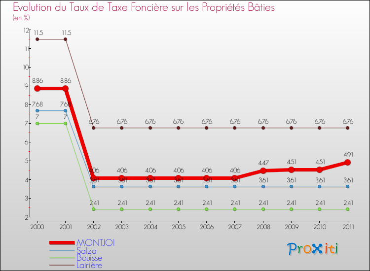 Evolution du taux de la taxe foncière sur le bati pour MONTJOI et les communes proches Comparaison des taux de taxe foncière sur le bati pour MONTJOI et les communes voisines